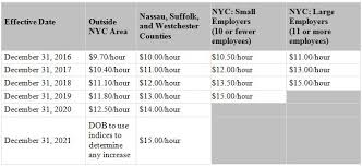 This is why you're always going to make more money in new york city for example, than in a small town. New Year New Wage Nys Minimum Wage Rate And Minimum Salary Level For Exempt Employees Both Set To Increase On December 31 2016 Harter Secrest And Emery Llp Attorneys And Counselors