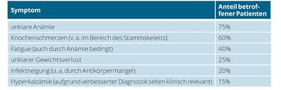 Multiples Myelom Plasmozytom Trillium Gmbh Medizinischer Fachverlag