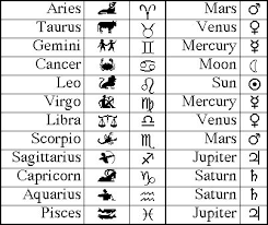 Zodiac Signs Their Ruling Planets Zodiac Signs Symbols