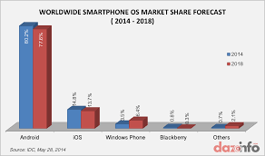 smartphone os market share 2014 2018 windows phone