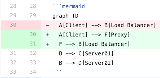 Making Diagrams Fun With Mermaid Sometimes A Good Diagram Is The Best By Ozan Tunca Better Programming Medium