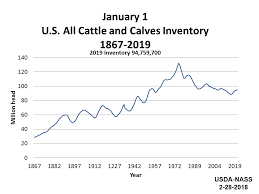 Usda National Agricultural Statistics Service Charts And