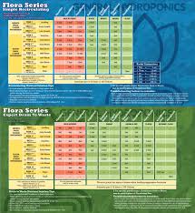 47 Interpretive Flora Nutrients Feeding Chart