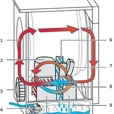 One of the most important things to understand about heat pump operation and the process of transferring heat is that heat energy naturally wants to move to areas with lower temperatures and less pressure. Schematic Of A Heat Pump Drying System 1 Process Circuit 2 Download Scientific Diagram