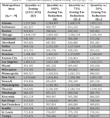 table 8 from the effect of zoning laws on housing prices and