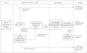 Signi aluminium production flow chart, how the mill works vermont fiber mill fiber processing, palm oil machine production and palm oil mill for sale process flow chart of yarn manufacturing download. Sustainability Free Full Text Life Cycle Assessment For Bioethanol Production From Oil Palm Frond Juice In An Oil Palm Based Biorefinery Html