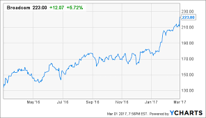 Broadcom Beats Again But You Can Still Get In After The