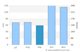 7 day weather forecast for port macquarie including radar, satellite, min, max and current temperatures, cloud and rainfall predictions. Port Macquarie Weather In September 2021 Australia Averages Weather 2 Visit