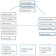 In these cases, the understanding genetics. Healthcare Free Full Text The Effect Of Personal Characteristics Perceived Threat Efficacy And Breast Cancer Anxiety On Breast Cancer Screening Activation