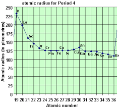 In which of the series of elements listed below would the elements have most nearly the same atomic radius? A Level Period 4 Elements Survey Trends In Physical Properties Gce As A2 Inorganic Revision Notes Ks5