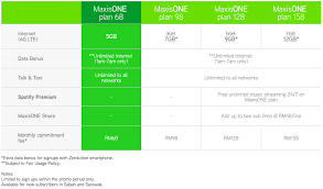 Other rate plans with zerolution are maxisone plan 98, 128, 158, 188 and maxisone prime 98, 128, 158 and 188. Maxis Rm68 Plan With 5gb Data And Unlimited Calls Freebies My