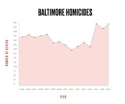When Baltimores Murder Rate Hits Home The Atlantic
