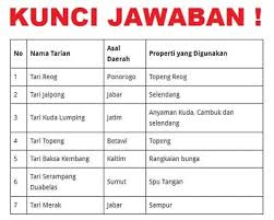 Nama Tarian Asal Daerah Dan Properti Tari Kelas 5 Sd