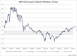 Highest Forward 12 Month P E Ratio For S P 500 Since 2004
