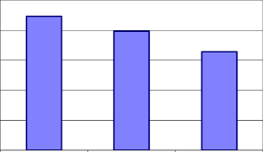 average cycle time chart for various production volume