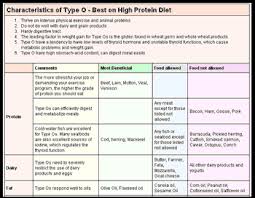 Is The Blood Type O Diet Right For You Vital Information