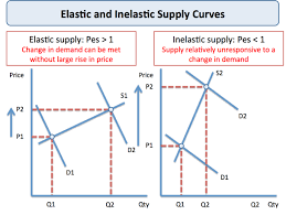 As we have seen in my previous blog posts, economics can be difficult to understand precisely because it depends, in large part, on consumer behavior. Price Elasticity Of Supply And The Relative Importance Of Factors Which Influence The Elasticity Of Supply Of Electricity Research Prospect