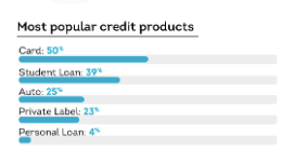 Jetzt lokale händler vergleichen und sparen! Question Of The Day Rank Order From Most To Least Prevalent These Credit Products Used By Gen Z 18 24 Student Loan Auto Loan Credit Card Blog