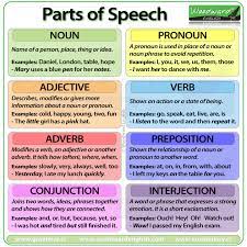 It's the word that appears in the dictionary. Parts Of Speech In English Nouns Pronouns Adjectives Verbs Adverbs Prepositions Conjunctions And Int English Grammar Nouns And Pronouns Parts Of Speech