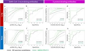 Janssen vaccines is a biotechnology company specializing in vaccines and biopharmaceutical technologies. Sars Cov 2 Binding And Neutralizing Antibody Levels After Vaccination With Ad26 Cov2 S Predict Durable Protection In Rhesus Macaques Biorxiv