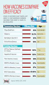 Direct comparison of the efficacy values of these studies does not account for differences in trial design or the presence of circulating variants during j&j vaccine testing. India Today Here Is A Comparison Of Coronavirus And Facebook