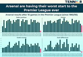 Select a team all teams arsenal aston villa brighton burnley chelsea crystal palace everton fulham leeds united leicester city liverpool manchester city. This Is Arsenal S Worst Ever Start To A Premier League Season Soccer