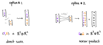 The Tensor Product Demystified