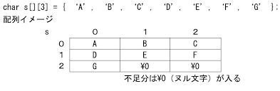 C初級 文字配列での2次元配列イメージ 電脳産物
