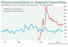 Buy dogecoin on 55 exchanges with 110 markets and $ 1.47b daily trade volume. Dogecoin Know Your Meme