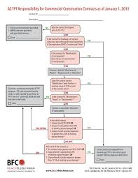 arizona 2015 commercial construction sales tax flow chart