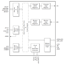 The uart includes control capability and a processor interrupt system that can be tailored to minimize Serial Communication Learn Sparkfun Com