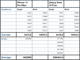 Iphone 11 Pro Max Vs Galaxy Note 10 Plus Early Benchmarks