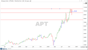 Apt | complete afterpay ltd. Is The Afterpay Share Price Hitting Resistance Asx Apt