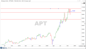 The chief risk in initiating a position in afterpay's stock at its current price is the potential for near term downside as institutions and investors close large positions to take profit/reduce risk. Is The Afterpay Share Price Hitting Resistance Asx Apt