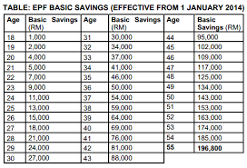 Kwsp epf sets rm228 000 as minimum target savings at age 55 asset display page. Public Mutual Fund Random Thoughts