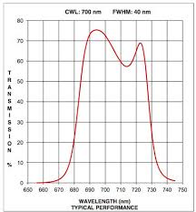 700 Nm Bandpass Filter 40 Nm Fwhm 25 0 Mm Dia