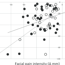 Changes In Jaw Range Of Motion A Muo Without Pain B Muo