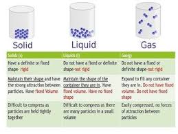 This Lesson Is Designed For The New 2019 2021 0653 Igcse Combined Science Course The Presentation States Of Matter Matter Science States Of Matter Worksheet