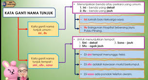 Kata nama khas merujuk kepada benda, manusia, tempay dan haiwan secara khusus. Laman Cikgu Bahri Kata Ganti Nama Tunjuk