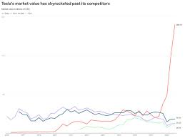 View live tesla, inc chart to track its stock's price action. 2 Charts Show How Tesla S Skyrocketing Stock Differs From Competitors