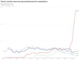 Tesla ( nasdaq:tsla ) will be posting its q2 2020 financial results on wednesday, july 22, 2020. 2 Charts Show How Tesla S Skyrocketing Stock Differs From Competitors Business Insider