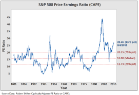 Cyclically Adjusted Price To Earnings Ratio Wikipedia