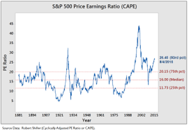 cyclically adjusted price to earnings ratio wikipedia