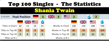 Shania Twain Chart History