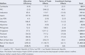 Improving understanding of the wto trading system. 8 Simulated Welfare Effects Of Asean Free Trade Area And Decomposition Download Table