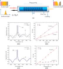 How to use fiber optic light source visual fault locator. Future Smart Battery And Management Advanced Sensing From External To Embedded Multi Dimensional Measurement Sciencedirect