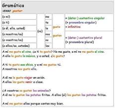 Verbo Gustar Spanish Classroom Spanish Instruction