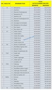 Awalnya, uii memiliki empat fakultas: Biaya Kuliah Uii Yogyakarta 2020