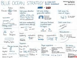 Chan kim and renée mauborgne. Strategic Framework Understanding Blue Ocean Strategy Cleverism