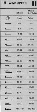 Weather Symbols